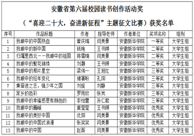 我院学子在安徽省第六届校园读书创作活动中获得佳绩