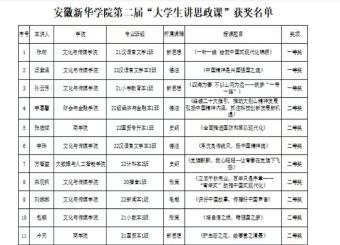 我院学子在安徽新华学院第二届“大学生讲思政课”比赛中取得佳绩